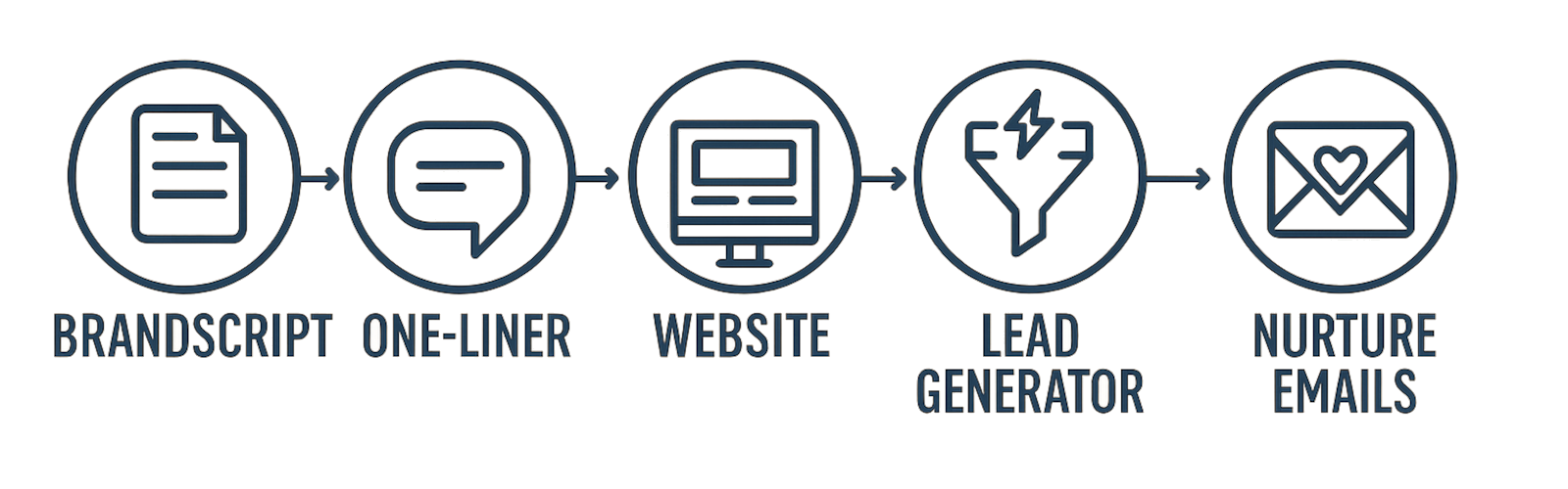 The Marketing Strategy Marketing Made Simple framework