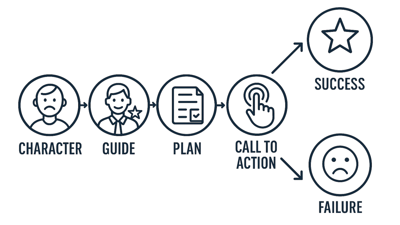 The Messaging Framework The StoryBrand Messaging Framework